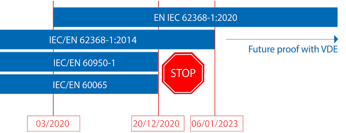 Information on the implementation of IEC 62368 standard and the abolition of the old standard