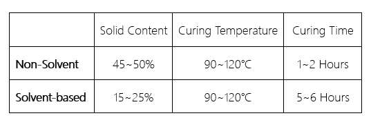Comparison of Solvent and Non-Solvent Varnish