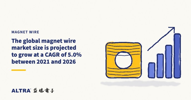 The global magnet wire market size is projected to grow at a CAGR of 5.0% between 2021 and 2026